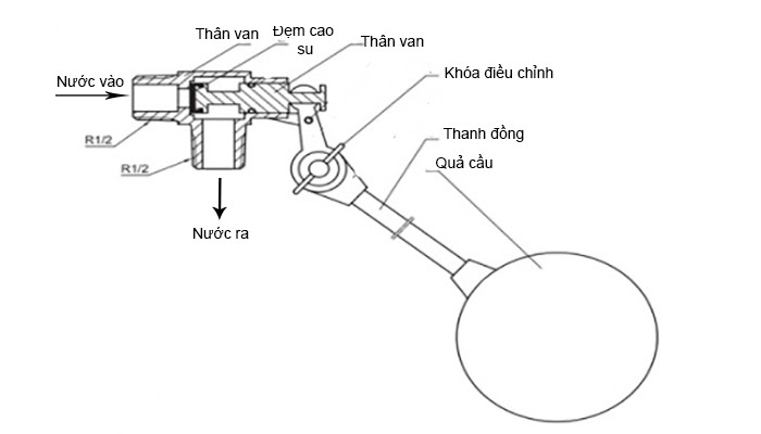 Cấu tạo van phao nối ren inox 304