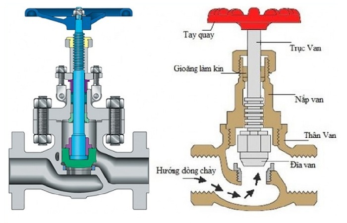 Cấu tạo van cầu chữ ngã thép WCB